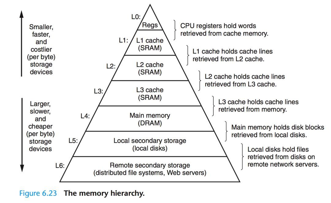 计算机存储结构层次金字塔 计算机存储结构层次金字塔